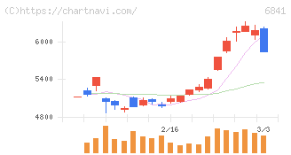 横河電機(6841)の日足チャート