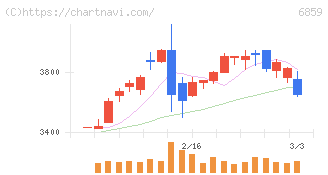 エスペック(6859)の日足チャート