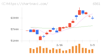 キーエンス(6861)の日足チャート