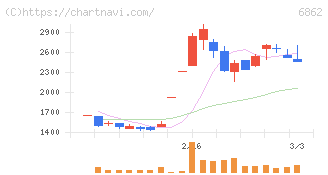 ミナトホールディングス(6862)の日足チャート