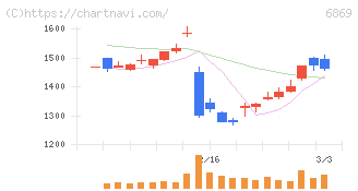 シスメックス(6869)の日足チャート