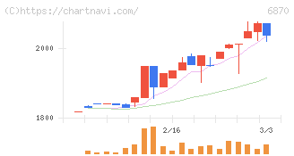 日本フェンオール(6870)の日足チャート