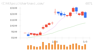 日本マイクロニクス(6871)の日足チャート