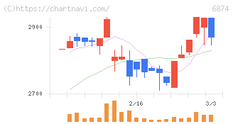 協立電機(6874)の日足チャート