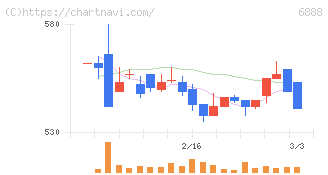 アクモス(6888)の日足チャート
