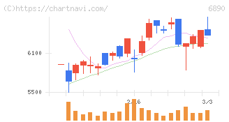 フェローテック(6890)の日足チャート