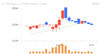 パルステック工業(6894)の日足チャート