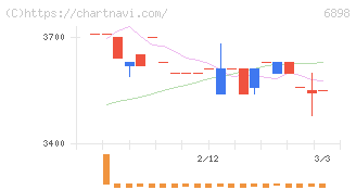 トミタ電機(6898)の日足チャート