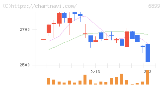 ＡＳＴＩ(6899)の日足チャート