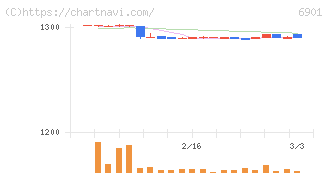 澤藤電機(6901)の日足チャート