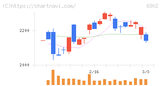 デンソー(6902)の日足チャート