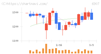 ジオマテック(6907)の日足チャート
