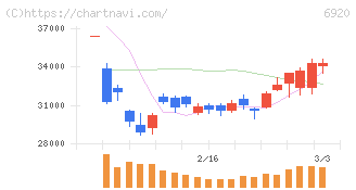 レーザーテック(6920)の日足チャート