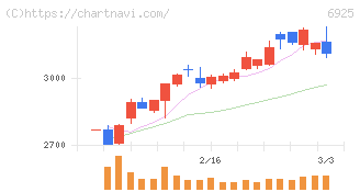 ウシオ電機(6925)の日足チャート