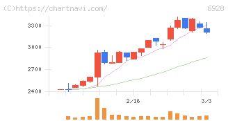 エノモト(6928)の日足チャート