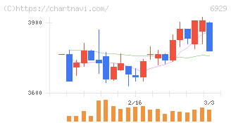 日本セラミック(6929)の日足チャート
