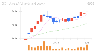 遠藤照明(6932)の日足チャート
