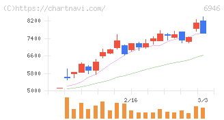 日本アビオニクス(6946)の日足チャート