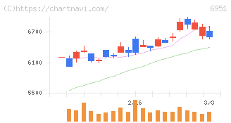 日本電子(6951)の日足チャート