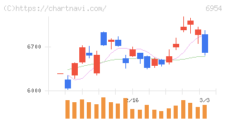 ファナック(6954)の日足チャート