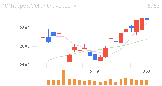 ローム(6963)の日足チャート