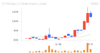 松尾電機(6969)の日足チャート