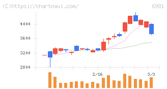 村田製作所(6981)の日足チャート