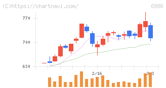 双葉電子工業(6986)の日足チャート