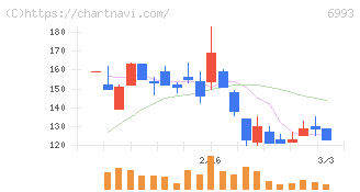 大黒屋ホールディングス(6993)の日足チャート