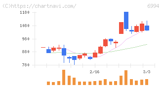 指月電機製作所(6994)の日足チャート