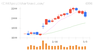 ニチコン(6996)の日足チャート