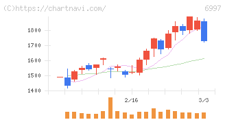 日本ケミコン(6997)の日足チャート