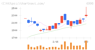 日本タングステン(6998)の日足チャート