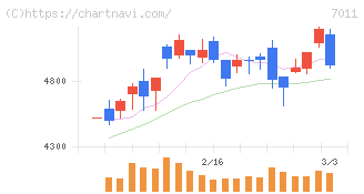 三菱重工業(7011)の日足チャート