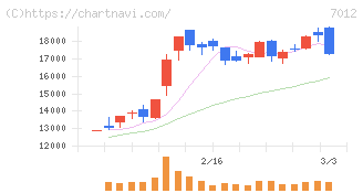 川崎重工業(7012)の日足チャート