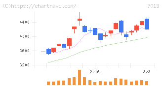 ＩＨＩ(7013)の日足チャート