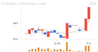 インバウンドテック(7031)の日足チャート