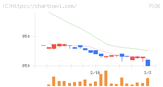 イーエムネットジャパン(7036)の日足チャート