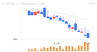 テノ．ホールディングス(7037)の日足チャート