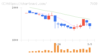 ブリッジインターナショナルグループ(7039)の日足チャート