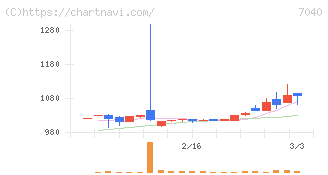 サン・ライフホールディング(7040)の日足チャート