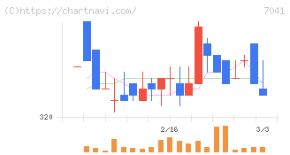 ＣＲＧホールディングス(7041)の日足チャート