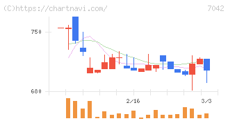 アクセスグループ・ホールディングス(7042)の日足チャート