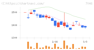 ＴＤＳＥ(7046)の日足チャート
