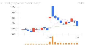 ベルトラ(7048)の日足チャート