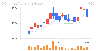 フロンティアインターナショナル(7050)の日足チャート