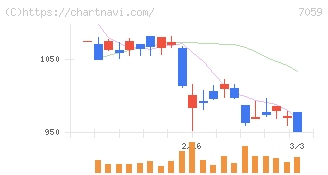 コプロ・ホールディングス(7059)の日足チャート
