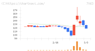 Ｂｉｒｄｍａｎ(7063)の日足チャート