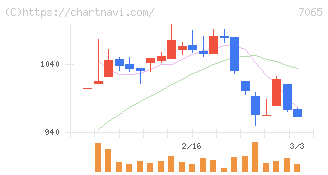 ユーピーアール(7065)の日足チャート
