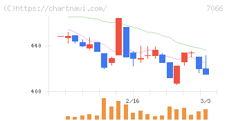 ピアズ(7066)の日足チャート